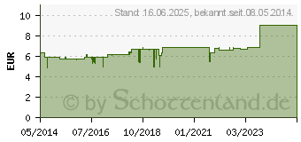 Preistrend fr AETHIOPS KOMPLEX Tabletten Nr.19 (02479751)