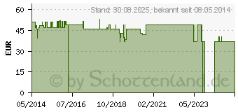 Preistrend fr CAROTINOID Komplex Kapseln (02480151)