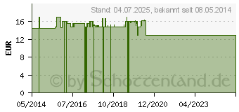 Preistrend fr MICROLIFE Netzteil (02480228)