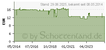 Preistrend fr SOJA ISOFLAVONE 35 mg Kapseln (02480429)