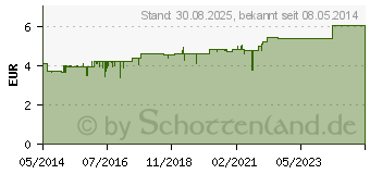 Preistrend fr CURAPROX CS 1009 Einzelbschelzahnb.m.Soft 9mm B. (02483362)