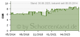 Preistrend fr BUSCOPAN plus 10 mg/500 mg Filmtabletten (02483617)