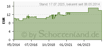 Preistrend fr BUSCOPAN plus 10 mg/800 mg Suppositorien (02483669)