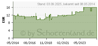 Preistrend fr BRLAUCH GEIST Resana Tropfen (02483681)