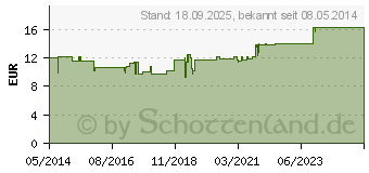 Preistrend fr SCHWEDENKRUTER Salbe (02483741)