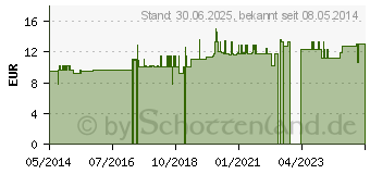 Preistrend fr KIESELERDE (02483787)