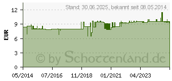 Preistrend fr ZINK VERLA 5 mg Lutschtabl.Himbeere (02485941)