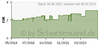 Preistrend fr H&S Johanniskraut Filterbeutel (02486136)