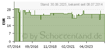 Preistrend fr GLUCEOFINE Blutzucker-Teststreifen (02486923)