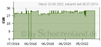 Preistrend fr BRONCHIALVITAL Pferde (02487207)