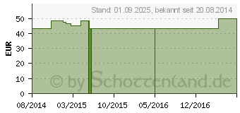 Preistrend fr BRONCHIALVITAL Pferde (02487213)