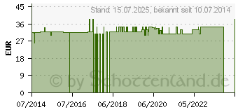 Preistrend fr BRONCHIALVITAL vet. (02487288)