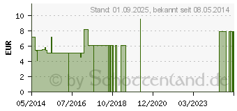 Preistrend fr BRONCHIALVITAL Ziervgel/Tauben (02487414)