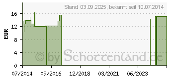 Preistrend fr BRONCHIALVITAL Ziervgel/Tauben (02487437)