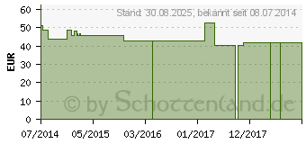 Preistrend fr CALMA Futterergnzung vet. (02487495)