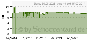 Preistrend fr DARMAKTIV vet. (02487503)