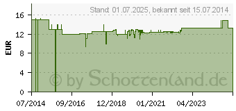 Preistrend fr DARMAKTIV vet. (02487578)