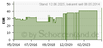 Preistrend fr THYMUS GLANDULA GL Serienpackung 1 Ampullen (02487733)