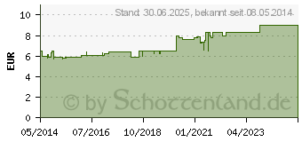 Preistrend fr LEFAX Kautabletten (02487928)