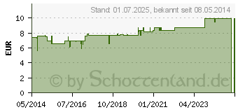 Preistrend fr FELL UND HAUT Vital vet. (02488460)