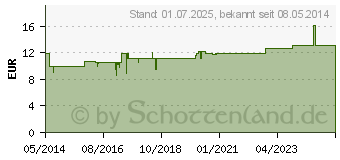 Preistrend fr FELL UND HAUT Mineralspray vet. (02488603)