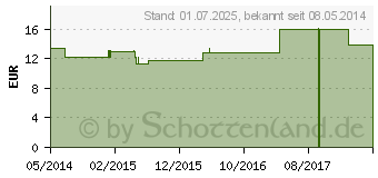 Preistrend fr FIT-BARF Sensitiv Neu vet. (02488827)