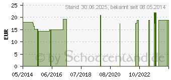 Preistrend fr GEBURTSHILFE Mischung Neu vet. (02489040)