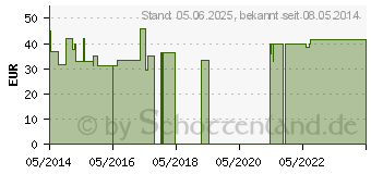 Preistrend fr HUSTAVET akut vet. (02489519)