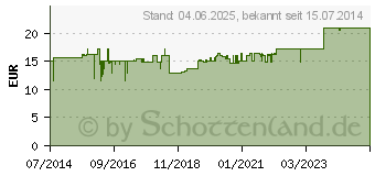 Preistrend fr JUCK-EX forte vet. (02489689)