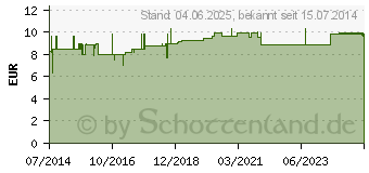 Preistrend fr JUCK-EX forte vet. (02489726)