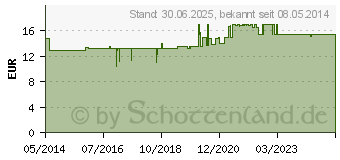 Preistrend fr LAUF-FIT Hund (02489910)