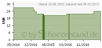 Preistrend fr MICRO IMMUN Fisch (02490238)