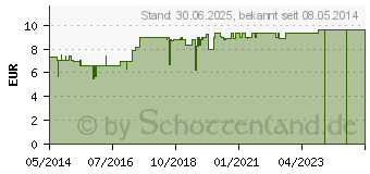 Preistrend fr MICROMINERAL vet. (02490244)