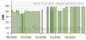 Preistrend fr MICROMINERAL vet. (02490304)