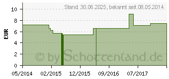 Preistrend fr MICROMINERAL Tauben/Ziervgel (02490563)