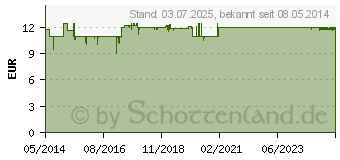 Preistrend fr MILBEN EX vet. (02490741)