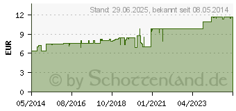 Preistrend fr SINUPRET berzogene Tabletten (02493283)