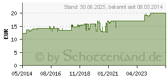 Preistrend fr SINUPRET berzogene Tabletten (02493308)