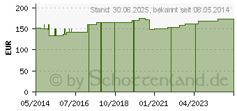 Preistrend fr DIAKUR Plus Pulver vet. (02494199)