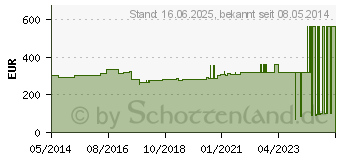 Preistrend fr ALLEVYN Life Sacrum gr.21,6x23cm Silik.Schaumverb. (02495129)