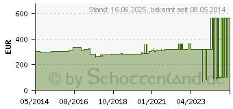 Preistrend fr ALLEVYN Life Sacrum gr.21,6x23cm Silik.schaumverb. (02495129)