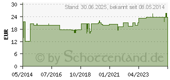 Preistrend fr GLANDULAE-F-Gastreu R20 Injekt Ampullen (02496666)