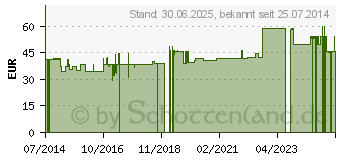 Preistrend fr KALWEG flssig (02497915)