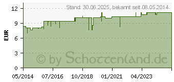 Preistrend fr GELUSIL LAC Kautabletten (02498116)