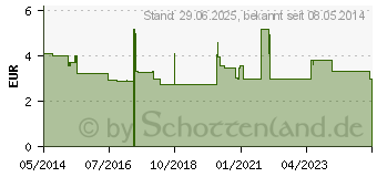 Preistrend fr AZELA-Vision sine 0,5 mg/ml Augentr.i.Einzeldosis. (02498263)