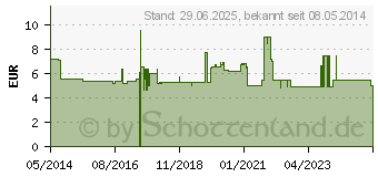 Preistrend fr AZELA-Vision sine 0,5 mg/ml Augentr.i.Einzeldosis. (02498286)