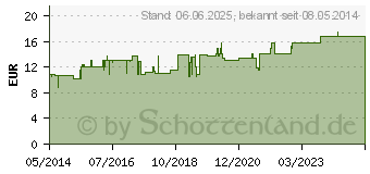 Preistrend fr PRESSELIN Thyri Fucus Tropfen (02498599)