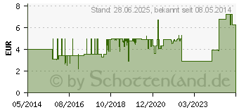 Preistrend fr STERICAN Ins.Einm.Kan.27 Gx1/2 0,4x12 mm (02499682)