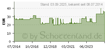 Preistrend fr BD PEN-NADELN 0,25x8 mm (02500474)