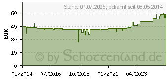 Preistrend fr RINGER ACETAT Inf.-Lsg.Ecoflac plus (02501019)